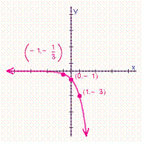 <strong>Choose the graph of the function below. </strong> A) B) C) D)