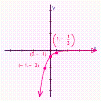 <strong>Choose the graph of the function below. </strong> A) B) C) D)