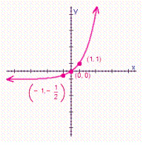 <strong>Choose the graph of the function below. </strong> A) B) C) D)