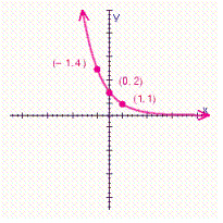 <strong>Choose the graph of the function below. </strong> A) B) C) D)
