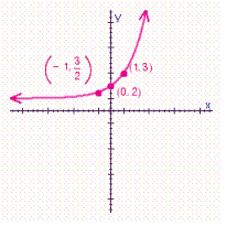 <strong>Choose the graph of the function below. </strong> A) B) C) D)