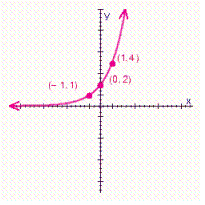 <strong>Choose the graph of the function below. </strong> A) B) C) D)