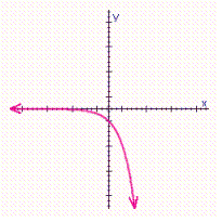 <strong>Choose the graph of the function below. </strong> A) B) C) D)