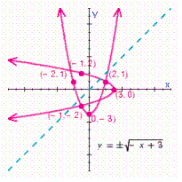 <strong>For , choose the graph of the relation and its inverse.</strong> A) B) C) D)