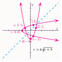 <strong>For , choose the graph of the relation and its inverse.</strong> A) B) C) D)