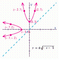 <strong>For , choose the graph of the relation and its inverse.</strong> A) B) C) D)