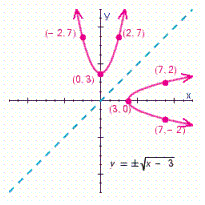 <strong>For , choose the graph of the relation and its inverse.</strong> A) B) C) D)