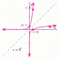 <strong>For , choose the graph of the relation and its inverse.</strong> A) B) C) D) E)
