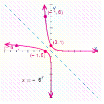 <strong>For , choose the graph of the relation and its inverse.</strong> A) B) C) D) E)