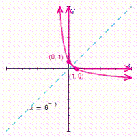 <strong>For , choose the graph of the relation and its inverse.</strong> A) B) C) D) E)