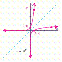 <strong>For , choose the graph of the relation and its inverse.</strong> A) B) C) D) E)