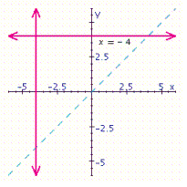 <strong>For , choose the graph of the relation and its inverse.</strong> A) B) C) D) E)