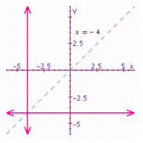 <strong>For , choose the graph of the relation and its inverse.</strong> A) B) C) D) E)