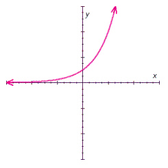 <strong>Determine if the following function is one-to-one. </strong> A) The given function is not one-to-one. B) The given function is one-to-one.