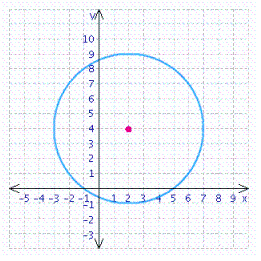 <strong>Find the center and radius, and choose the graph of the following circle. </strong> A) center = (2, 4); radius = 5 B) center = (4, 2); radius = 5 C) center = (-2, -4); radius = 5 D) center = (-4, -2); radius = 5 E) center = (0, 0); radius = 5
