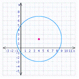 <strong>Find the center and radius, and choose the graph of the following circle. </strong> A) center = (2, 4); radius = 5 B) center = (4, 2); radius = 5 C) center = (-2, -4); radius = 5 D) center = (-4, -2); radius = 5 E) center = (0, 0); radius = 5