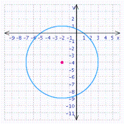 <strong>Find the center and radius, and choose the graph of the following circle. </strong> A) center = (2, 4); radius = 5 B) center = (4, 2); radius = 5 C) center = (-2, -4); radius = 5 D) center = (-4, -2); radius = 5 E) center = (0, 0); radius = 5