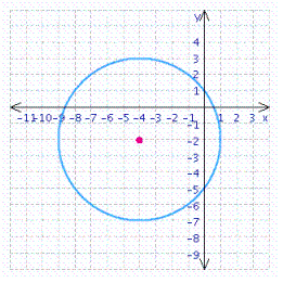 <strong>Find the center and radius, and choose the graph of the following circle. </strong> A) center = (2, 4); radius = 5 B) center = (4, 2); radius = 5 C) center = (-2, -4); radius = 5 D) center = (-4, -2); radius = 5 E) center = (0, 0); radius = 5