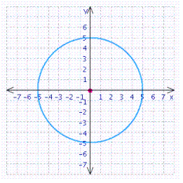 <strong>Find the center and radius, and choose the graph of the following circle. </strong> A) center = (2, 4); radius = 5 B) center = (4, 2); radius = 5 C) center = (-2, -4); radius = 5 D) center = (-4, -2); radius = 5 E) center = (0, 0); radius = 5