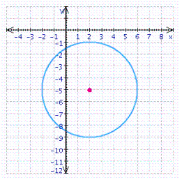 <strong>Find the center and radius, and choose the graph of the following circle. </strong> A) center = (2, 5); radius = B) center = ( 2, 5); radius = C) center = (2, 5); radius = D) center = (-2, 5); radius =