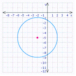 <strong>Find the center and radius, and choose the graph of the following circle. </strong> A) center = (2, 5); radius = B) center = ( 2, 5); radius = C) center = (2, 5); radius = D) center = (-2, 5); radius =