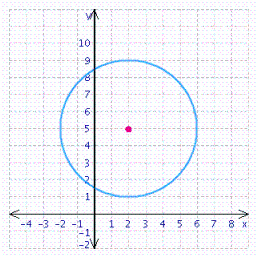 <strong>Find the center and radius, and choose the graph of the following circle. </strong> A) center = (2, 5); radius = B) center = ( 2, 5); radius = C) center = (2, 5); radius = D) center = (-2, 5); radius =
