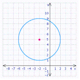 <strong>Find the center and radius, and choose the graph of the following circle. </strong> A) center = (2, 5); radius = B) center = ( 2, 5); radius = C) center = (2, 5); radius = D) center = (-2, 5); radius =