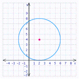 <strong>Find the center and radius, and choose the graph of the following circle. </strong> A) center = (2, 4); radius = 4 B) center = (-2, -4); radius = 4 C) center = (-2, 4); radius = 4 D) center = (2, -4); radius = 4 E) center = (0, 0); radius = 4