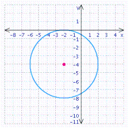<strong>Find the center and radius, and choose the graph of the following circle. </strong> A) center = (2, 4); radius = 4 B) center = (-2, -4); radius = 4 C) center = (-2, 4); radius = 4 D) center = (2, -4); radius = 4 E) center = (0, 0); radius = 4
