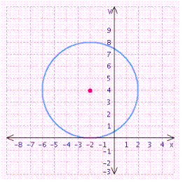 <strong>Find the center and radius, and choose the graph of the following circle. </strong> A) center = (2, 4); radius = 4 B) center = (-2, -4); radius = 4 C) center = (-2, 4); radius = 4 D) center = (2, -4); radius = 4 E) center = (0, 0); radius = 4