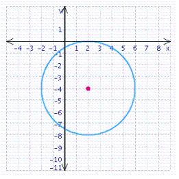<strong>Find the center and radius, and choose the graph of the following circle. </strong> A) center = (2, 4); radius = 4 B) center = (-2, -4); radius = 4 C) center = (-2, 4); radius = 4 D) center = (2, -4); radius = 4 E) center = (0, 0); radius = 4