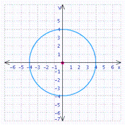 <strong>Find the center and radius, and choose the graph of the following circle. </strong> A) center = (2, 4); radius = 4 B) center = (-2, -4); radius = 4 C) center = (-2, 4); radius = 4 D) center = (2, -4); radius = 4 E) center = (0, 0); radius = 4