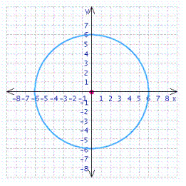 <strong>Find the center and radius, and choose the graph of the following circle. </strong> A) center = ; radius = 6 B) center = ; radius = 6 C) center = ; radius = 6 D) center = ; radius = 6