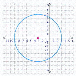 <strong>Find the center and radius, and choose the graph of the following circle. </strong> A) center = ; radius = 6 B) center = ; radius = 6 C) center = ; radius = 6 D) center = ; radius = 6