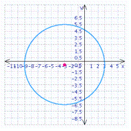 <strong>Find the center and radius, and choose the graph of the following circle. </strong> A) center = ; radius = 6 B) center = ; radius = 6 C) center = ; radius = 6 D) center = ; radius = 6