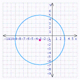 <strong>Find the center and radius, and choose the graph of the following circle. </strong> A) center = ; radius = 6 B) center = ; radius = 6 C) center = ; radius = 6 D) center = ; radius = 6