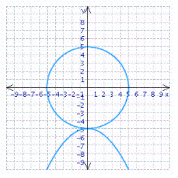 <strong>A parabola and a circle each contain the points (-5, 0), (0, 5), and (5, 0). Choose the graph that shows each curve on the same coordinate system.</strong> A) Circle: ; parabola: B) Circle: ; parabola: C) Circle: ; parabola: D) Circle: ; parabola: