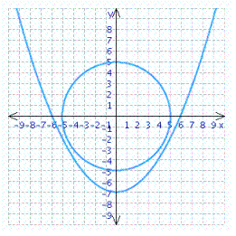<strong>A parabola and a circle each contain the points (-5, 0), (0, 5), and (5, 0). Choose the graph that shows each curve on the same coordinate system.</strong> A) Circle: ; parabola: B) Circle: ; parabola: C) Circle: ; parabola: D) Circle: ; parabola: