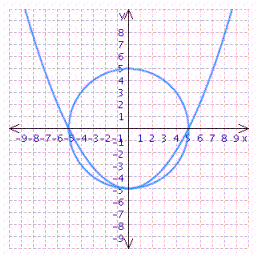 <strong>A parabola and a circle each contain the points (-5, 0), (0, 5), and (5, 0). Choose the graph that shows each curve on the same coordinate system.</strong> A) Circle: ; parabola: B) Circle: ; parabola: C) Circle: ; parabola: D) Circle: ; parabola: