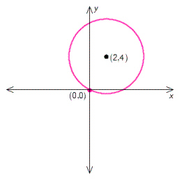 Find the equation of the circle shown in the graph.