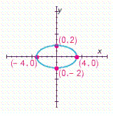 <strong>Choose the graph of the following equation. </strong> A) B) C) D)