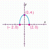 <strong>Choose the graph of the following equation. </strong> A) B) C) D)