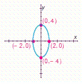 <strong>Choose the graph of the following equation. </strong> A) B) C) D)