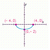 <strong>Choose the graph of the following equation. </strong> A) B) C) D)