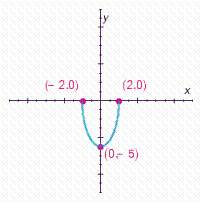 <strong>Choose the graph of the following equation. </strong> A) B) C) D)