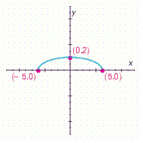 <strong>Choose the graph of the following equation. </strong> A) B) C) D)