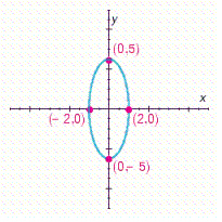 <strong>Choose the graph of the following equation. </strong> A) B) C) D)