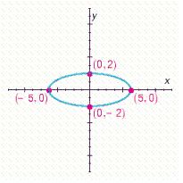 <strong>Choose the graph of the following equation. </strong> A) B) C) D)