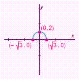 <strong>Choose the graph of the following equation. </strong> A) B) C) D)