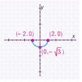 <strong>Choose the graph of the following equation. </strong> A) B) C) D)